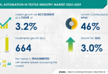 Textile Automation Market Projected to Hit $664M by 2029