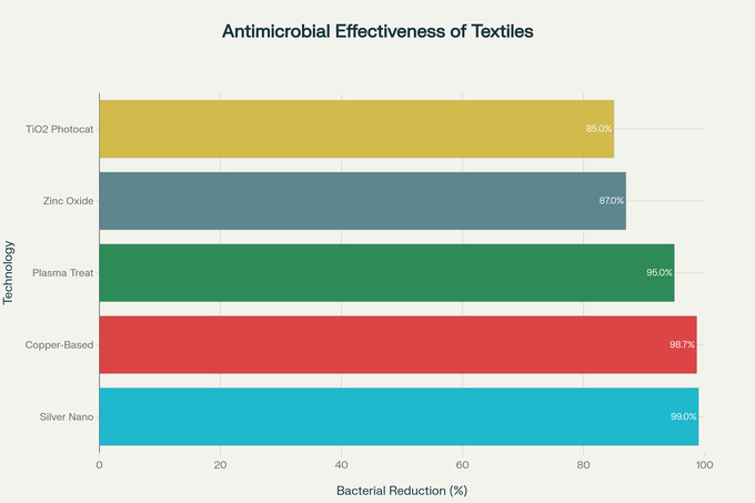 Comparative Antimicrobial Effectiveness of Odor Control Technologies
