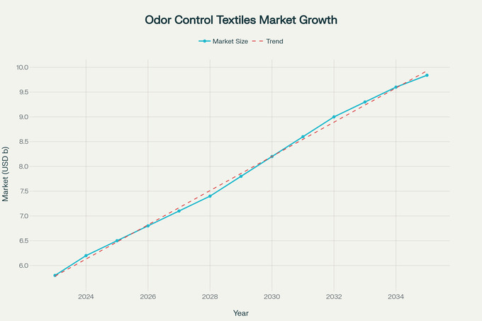 Global Odor Control Textiles Market Growth Projection (2023-2035)