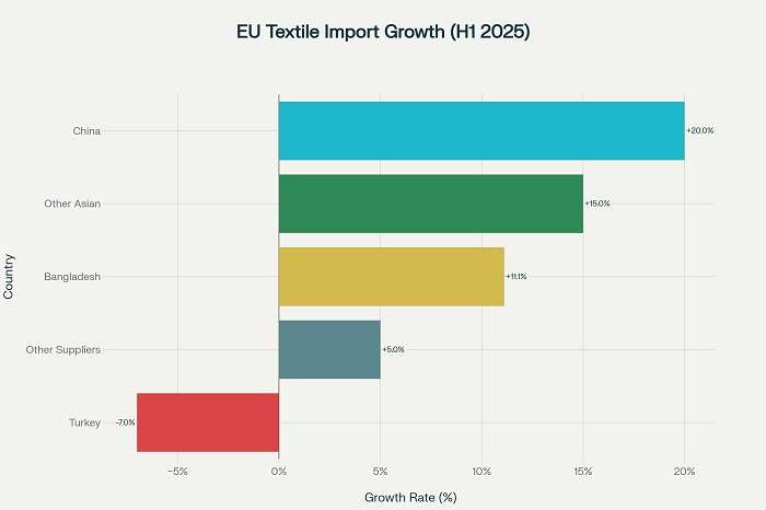EU Textile Import Growth
