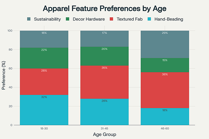 Apparel Feature Preferences by Age