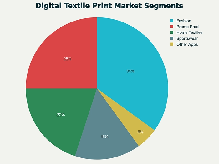 Digital Textile Printing Application Segments by Industry
