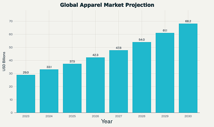 Global Decorated Apparel Market Growth Forecast 2023-2030