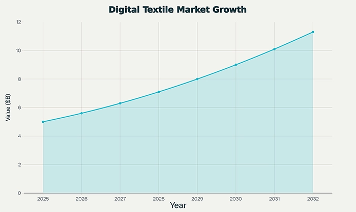 Global Digital Textile Printing Market Growth Projection (2025-2032)