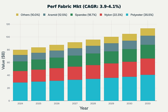 Global Performance Fabric Market Growth Trajectory and Material Segmentation (2024-2033)