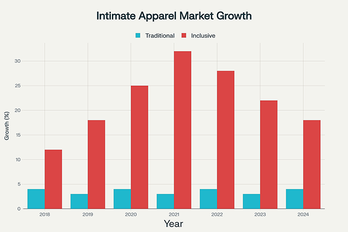 Intimate Apparel Market Growth