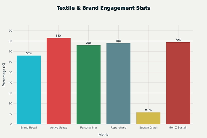 Key Performance Metrics Custom Textiles and Brand Engagement Impact