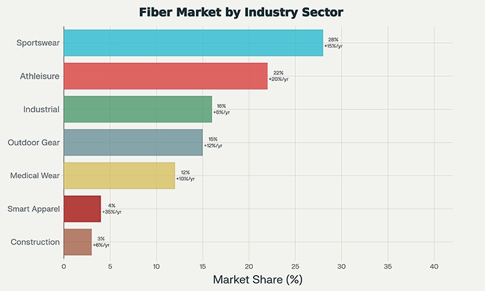 Performance Fiber Applications Across Industries with Growth Rates