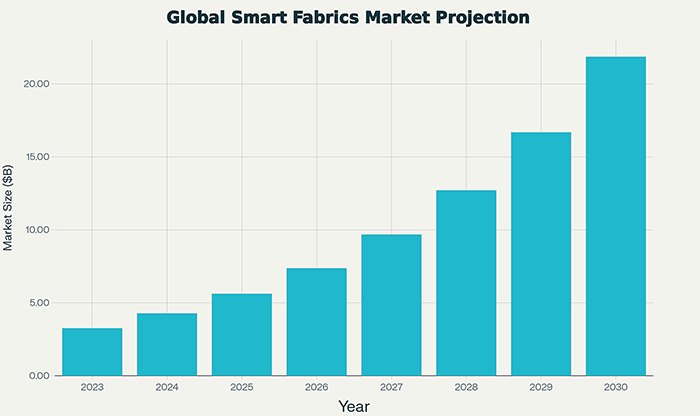 Projected Global Smart Fabrics Market Growth (2023-2030)