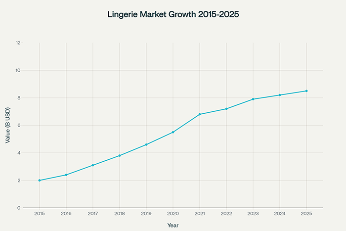 lingerie Market Growth 2015-2025