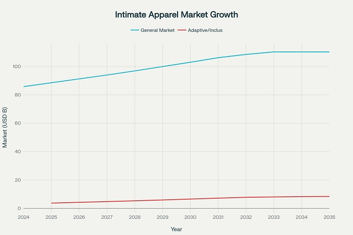 Global intimate apparel market demonstrates consistent growth through 2030, with adaptive wear segment expanding at nearly 3x the rate of general intimate apparel market