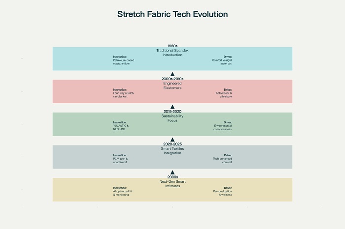 Stretch fabric technology evolution demonstrates acceleration from single-directional innovations to multi-dimensional, responsive, and sustainable solutions driving intimate apparel transformation