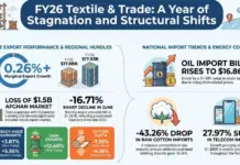 Pakistan Textile Exports Stagnate at $17.9 Billion in FY26 FY26 textile trade infographic: marginal export growth 0.26%; Afghan market loss; garments and yarn rise; cotton cloth fall; oil imports $16.86B; raw cotton imports down 43%; telecom imports up 28%.