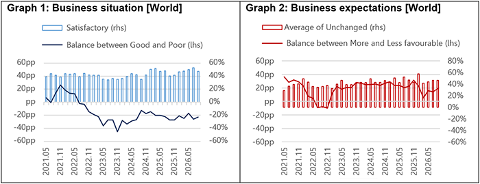 Bussiness situation expectations